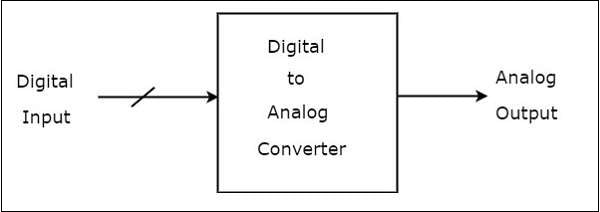 DAC (Digital Analog Converter) Nedir?